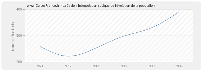 La Javie : Interpolation cubique de l'évolution de la population